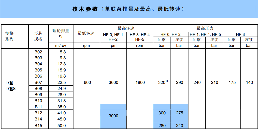 丹尼遜T7系列葉片泵技術(shù)參數(shù)