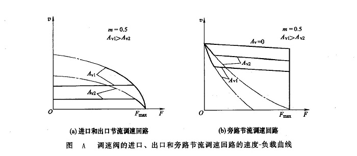 調(diào)速閥的進(jìn)口、出口和旁路節(jié)流調(diào)速回路的速度一負(fù)載曲線