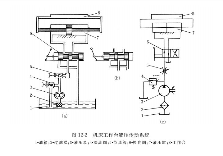 機床工作臺液壓傳動系統(tǒng)