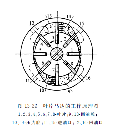 葉片式液壓馬達的工作原理圖