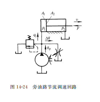 旁油路節(jié)流調(diào)速回路