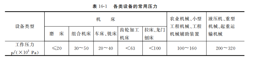 各類設(shè)備的常用壓力