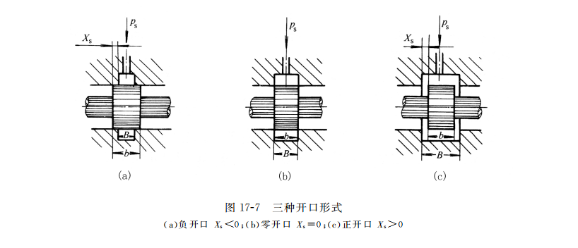 滑閥的三種開口形式