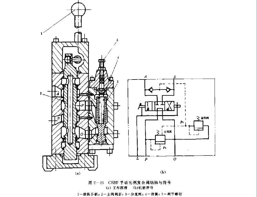 CSBF型復(fù)合閥的工作原理與機能符號簡圖