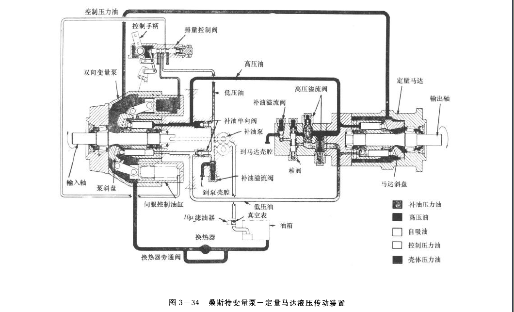 桑斯特變量泵-定量馬達(dá)液壓傳動裝置